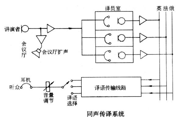 会议发言系统 同声翻译 同声传译 会议表决系统 电话会议解决方案