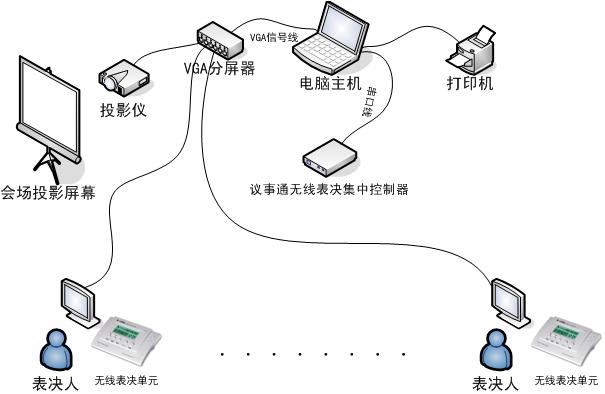 会议发言系统 同声翻译 同声传译 会议表决系统 电话会议解决方案