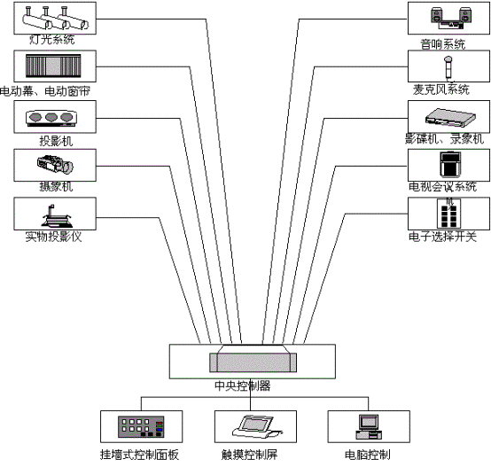 CRESTRON 快捷 中央控制系统