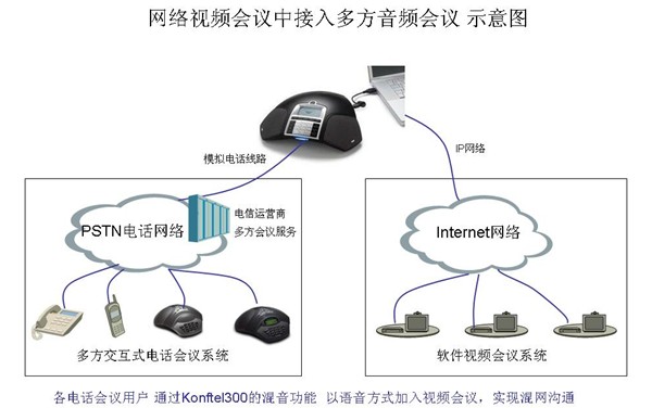 多方电话会议与网络视频会议软件融合通信的实现