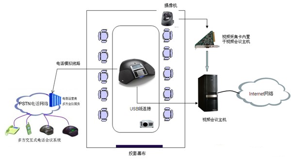 网络视频会议软件系统-会议室典型配置（一）