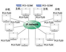 SONY PCS-TL50 视频会议方案