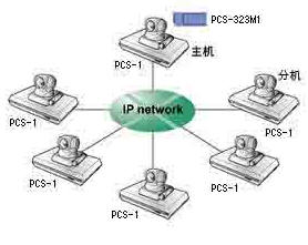 SONY PCS-1P 视频会议方案