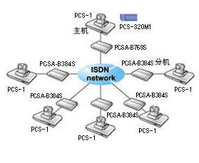 SONY PCS-1P 视频会议方案