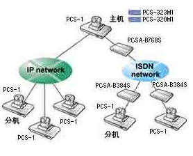 SONY PCS-1P 视频会议方案