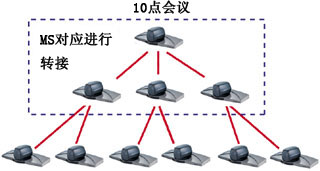 10点视频会议解决方案