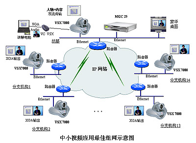 Polycom视频会议方案